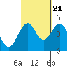 Tide chart for Mendocino, California on 2022/10/21
