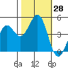 Tide chart for Mendocino, California on 2022/10/28