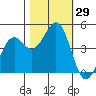 Tide chart for Mendocino, California on 2022/10/29