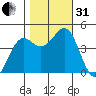 Tide chart for Mendocino, California on 2022/10/31