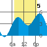 Tide chart for Mendocino, California on 2022/10/5