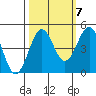 Tide chart for Mendocino, California on 2022/10/7