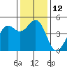 Tide chart for Mendocino, California on 2022/12/12