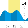 Tide chart for Mendocino, California on 2022/12/14