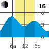 Tide chart for Mendocino, California on 2022/12/16