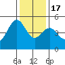 Tide chart for Mendocino, California on 2022/12/17