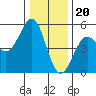 Tide chart for Mendocino, California on 2022/12/20