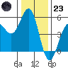 Tide chart for Mendocino, California on 2022/12/23