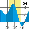 Tide chart for Mendocino, California on 2022/12/24