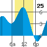 Tide chart for Mendocino, California on 2022/12/25