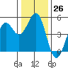 Tide chart for Mendocino, California on 2022/12/26