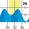 Tide chart for Mendocino, California on 2022/12/28