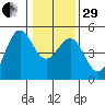 Tide chart for Mendocino, California on 2022/12/29