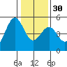 Tide chart for Mendocino, California on 2022/12/30