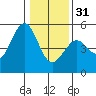 Tide chart for Mendocino, California on 2022/12/31