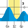 Tide chart for Mendocino, California on 2022/12/3