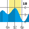 Tide chart for Mendocino, California on 2023/01/10