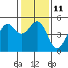 Tide chart for Mendocino, California on 2023/01/11