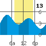 Tide chart for Mendocino, California on 2023/01/13