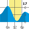 Tide chart for Mendocino, California on 2023/01/17