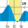 Tide chart for Mendocino, California on 2023/01/18