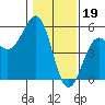 Tide chart for Mendocino, California on 2023/01/19
