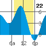 Tide chart for Mendocino, California on 2023/01/22