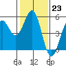 Tide chart for Mendocino, California on 2023/01/23