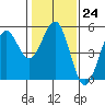 Tide chart for Mendocino, California on 2023/01/24