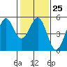Tide chart for Mendocino, California on 2023/01/25