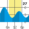 Tide chart for Mendocino, California on 2023/01/27