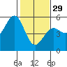 Tide chart for Mendocino, California on 2023/01/29
