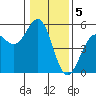 Tide chart for Mendocino, California on 2023/01/5