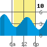 Tide chart for Mendocino, California on 2023/02/10