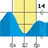 Tide chart for Mendocino, California on 2023/02/14