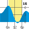 Tide chart for Mendocino, California on 2023/02/16
