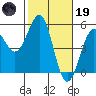 Tide chart for Mendocino, California on 2023/02/19