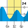 Tide chart for Mendocino, California on 2023/02/24