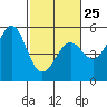 Tide chart for Mendocino, California on 2023/02/25