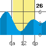 Tide chart for Mendocino, California on 2023/02/26