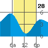 Tide chart for Mendocino, California on 2023/02/28