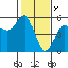 Tide chart for Mendocino, California on 2023/02/2