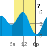 Tide chart for Mendocino, California on 2023/02/7