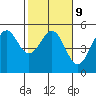 Tide chart for Mendocino, California on 2023/02/9