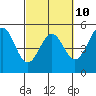 Tide chart for Mendocino, California on 2023/03/10