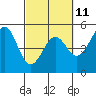 Tide chart for Mendocino, California on 2023/03/11