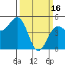 Tide chart for Mendocino, California on 2023/03/16