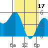 Tide chart for Mendocino, California on 2023/03/17