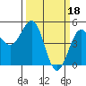 Tide chart for Mendocino, California on 2023/03/18
