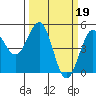 Tide chart for Mendocino, California on 2023/03/19